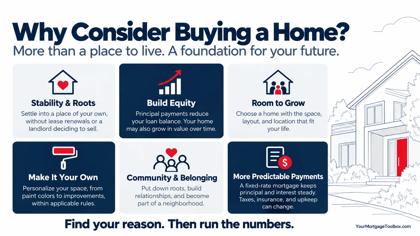 Infographic: Why consider buying a home? Six reasons: stability and roots; build equity, since principal payments reduce your loan balance and your home may also grow in value; room to grow; make it your own within applicable rules; community and belonging; and more predictable payments, since a fixed-rate mortgage keeps principal and interest steady while taxes, insurance and upkeep can change. Find your reason, then run the numbers.